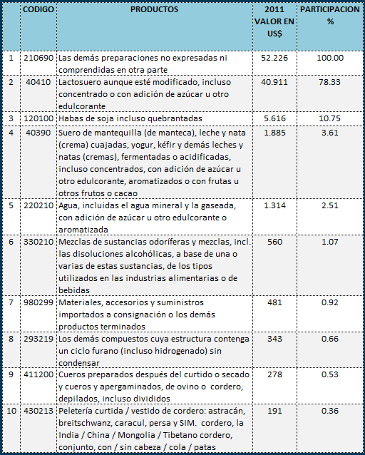 uruguay tabla3